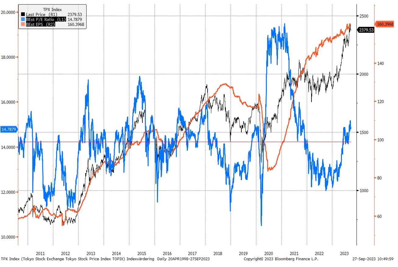 Japan värderas över snittet