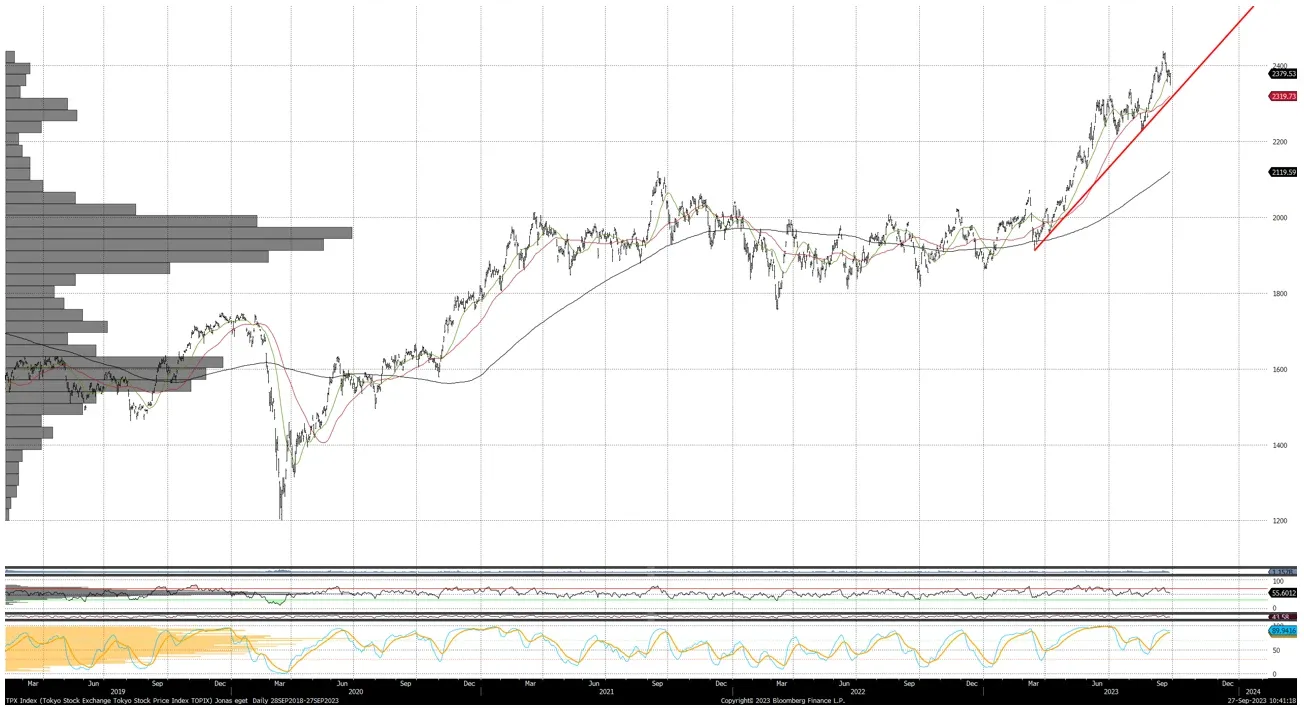 Japanska aktier i triangel
