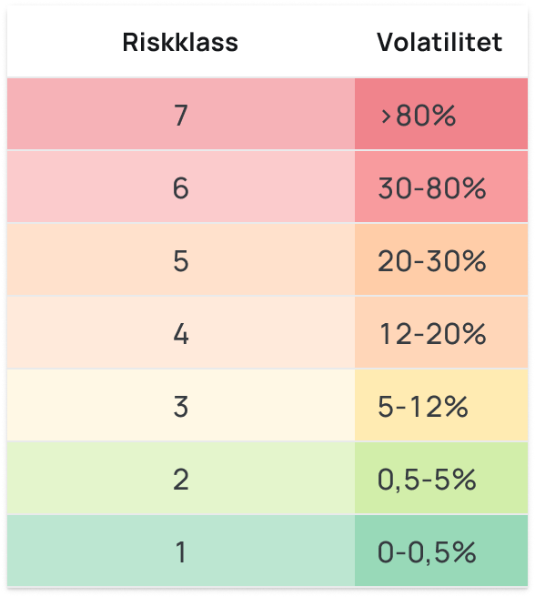 sammanfattande riskindikator